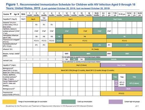 hiv meningitis vaccine recommendations